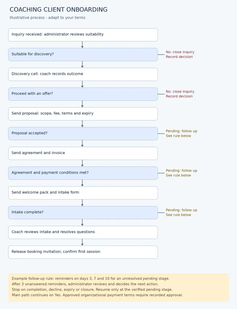 How to Document Your Coaching Workflow Before Choosing Software - M TECHUB LLC