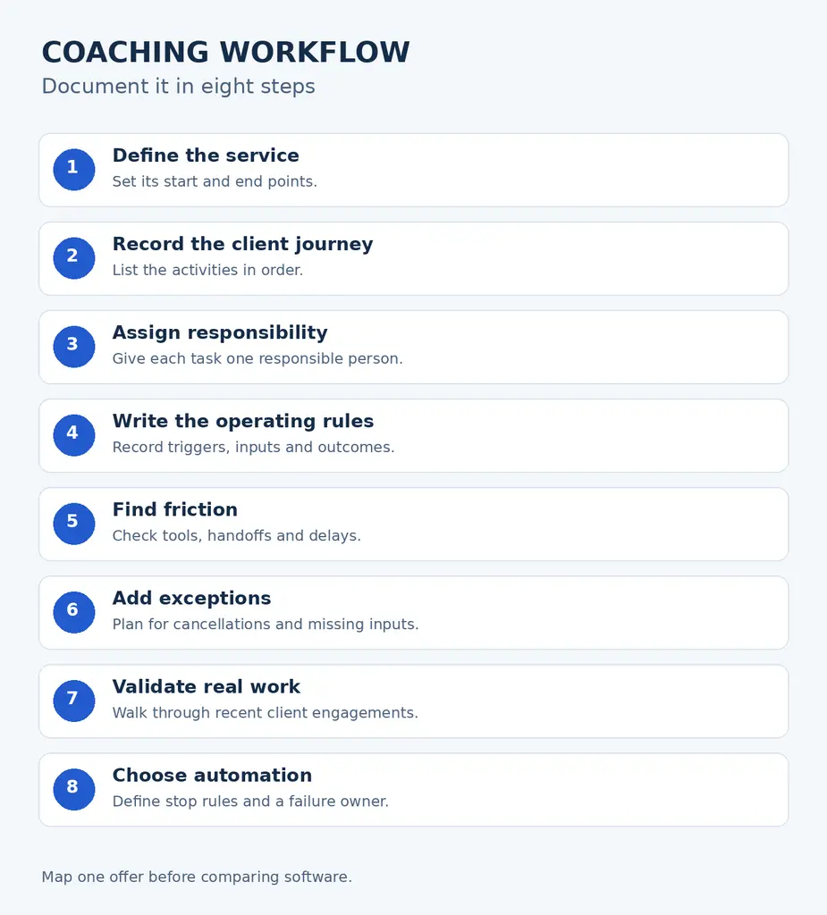How to Document Your Coaching Workflow Before Choosing Software - M TECHUB LLC