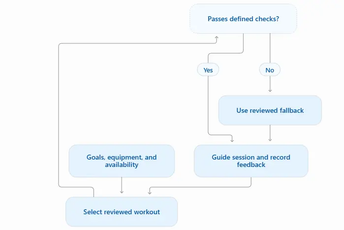 AI Fitness App MVP Features: What to Build First - M TECHUB LLC